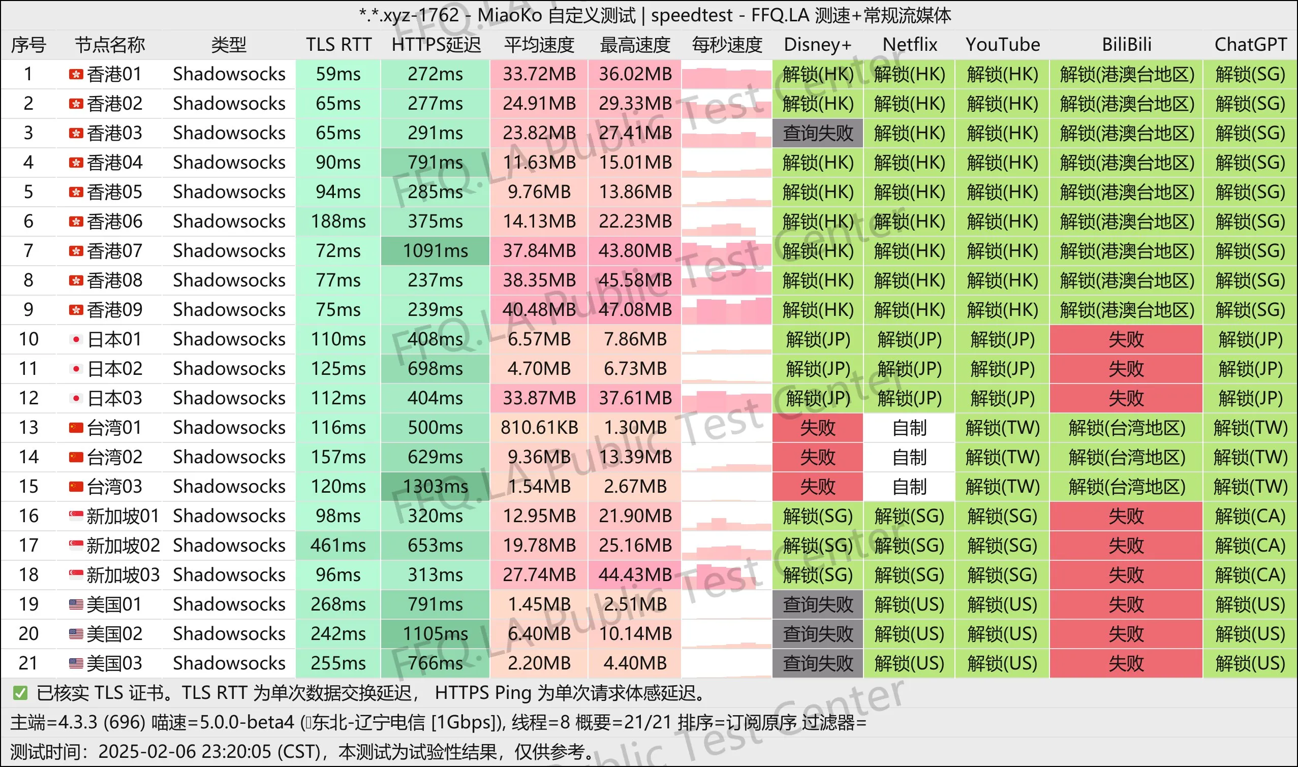 这是一张迅隐云的节点测速图片