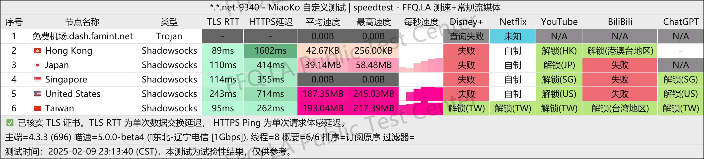 这是一张Famint（快薄荷）的节点测速图片