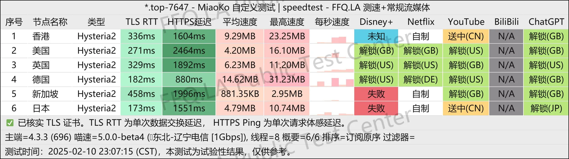 这是一张老司机的节点测速图片