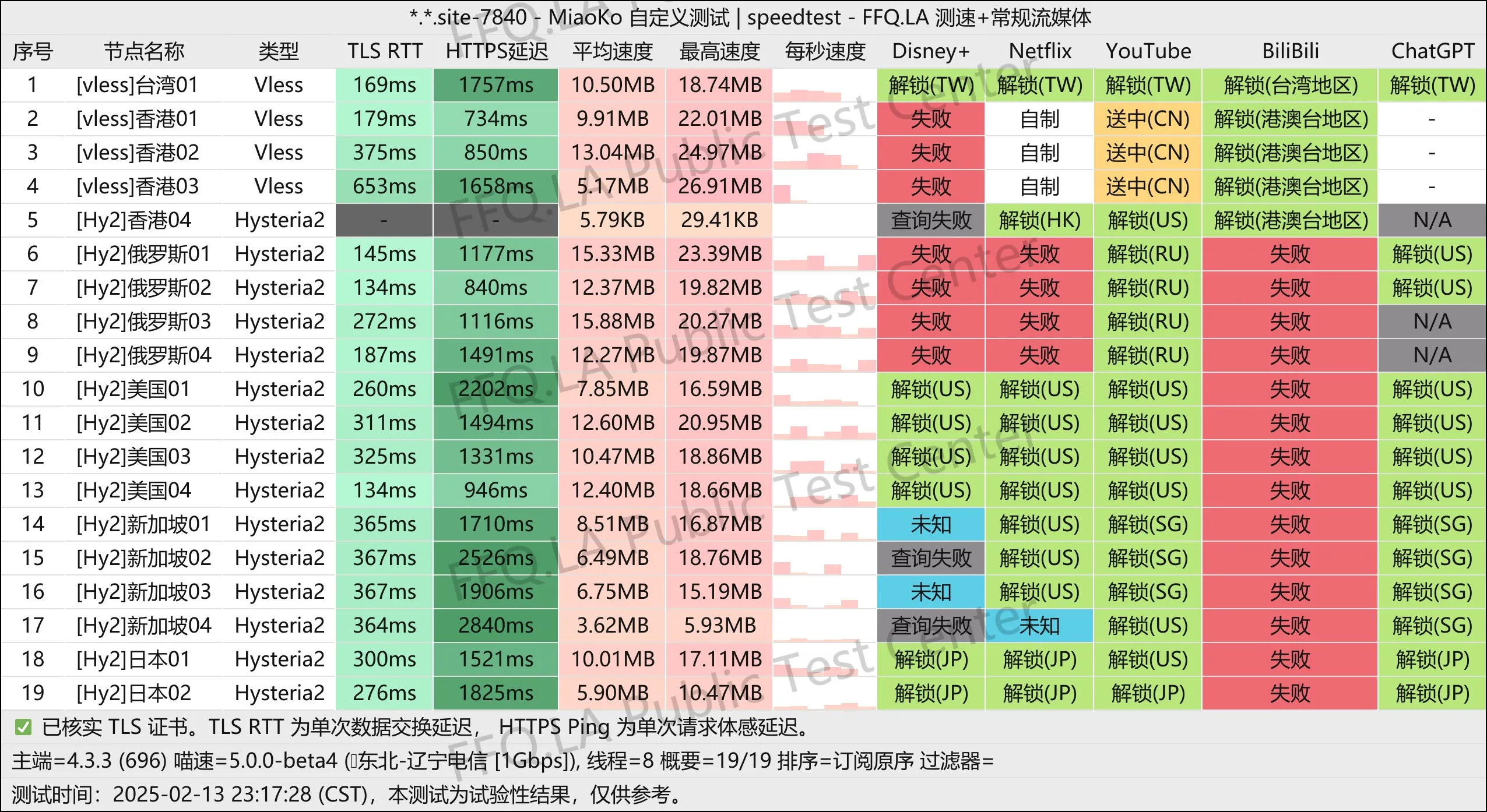 这是一张纵云梯的节点测速图片