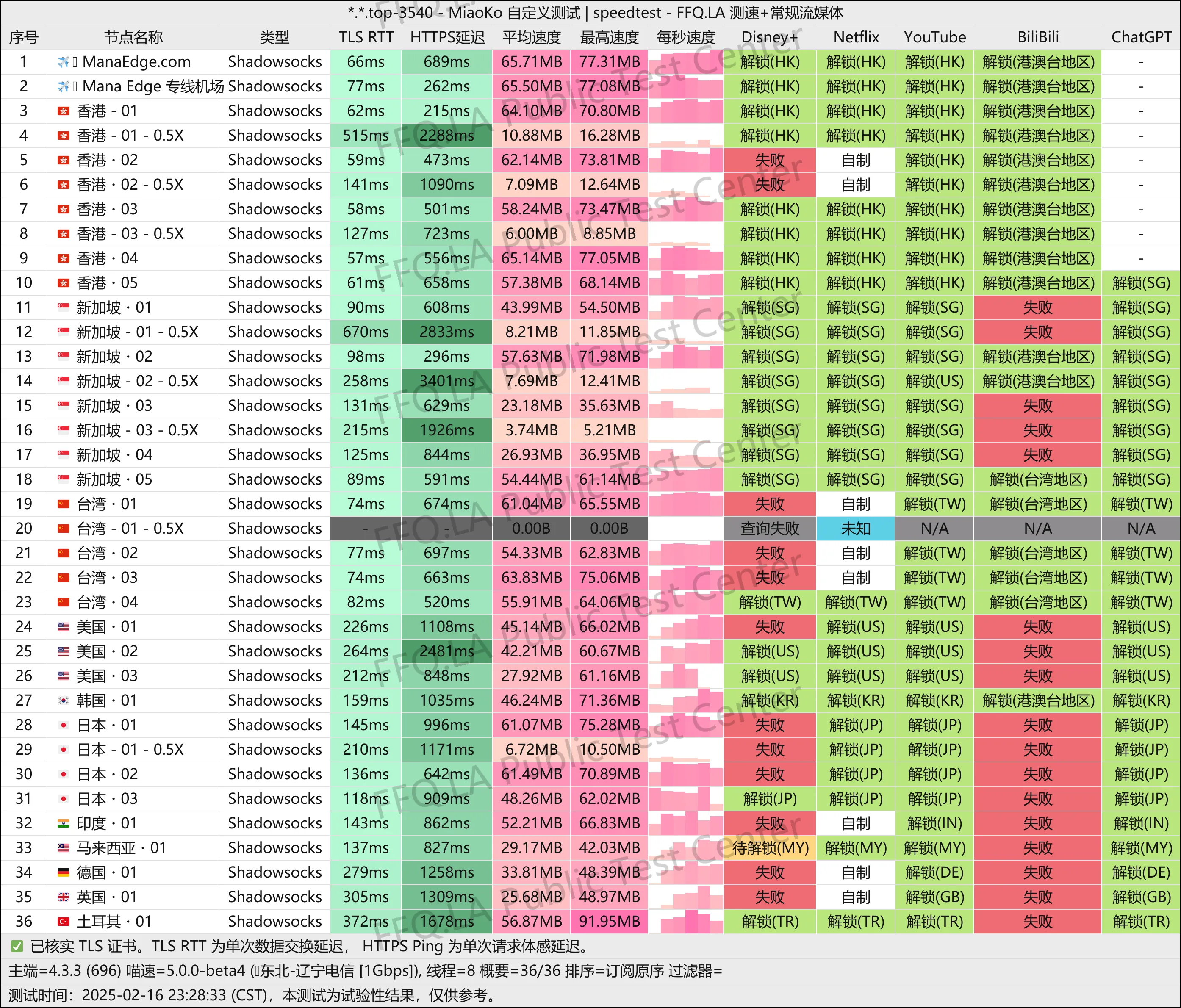 这是一张Mana Edge的节点测速图片