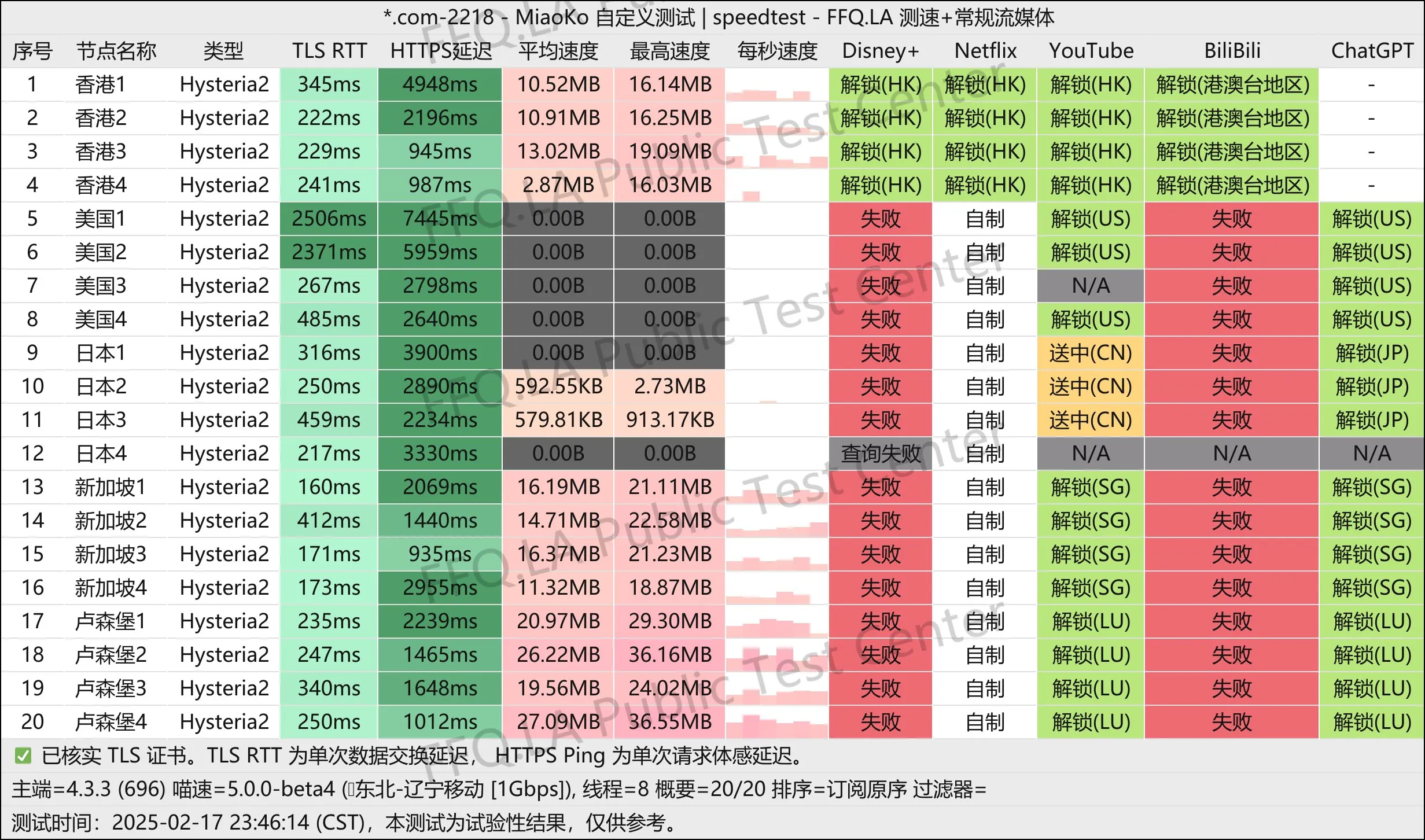 这是一张草莓熊的节点测速图片