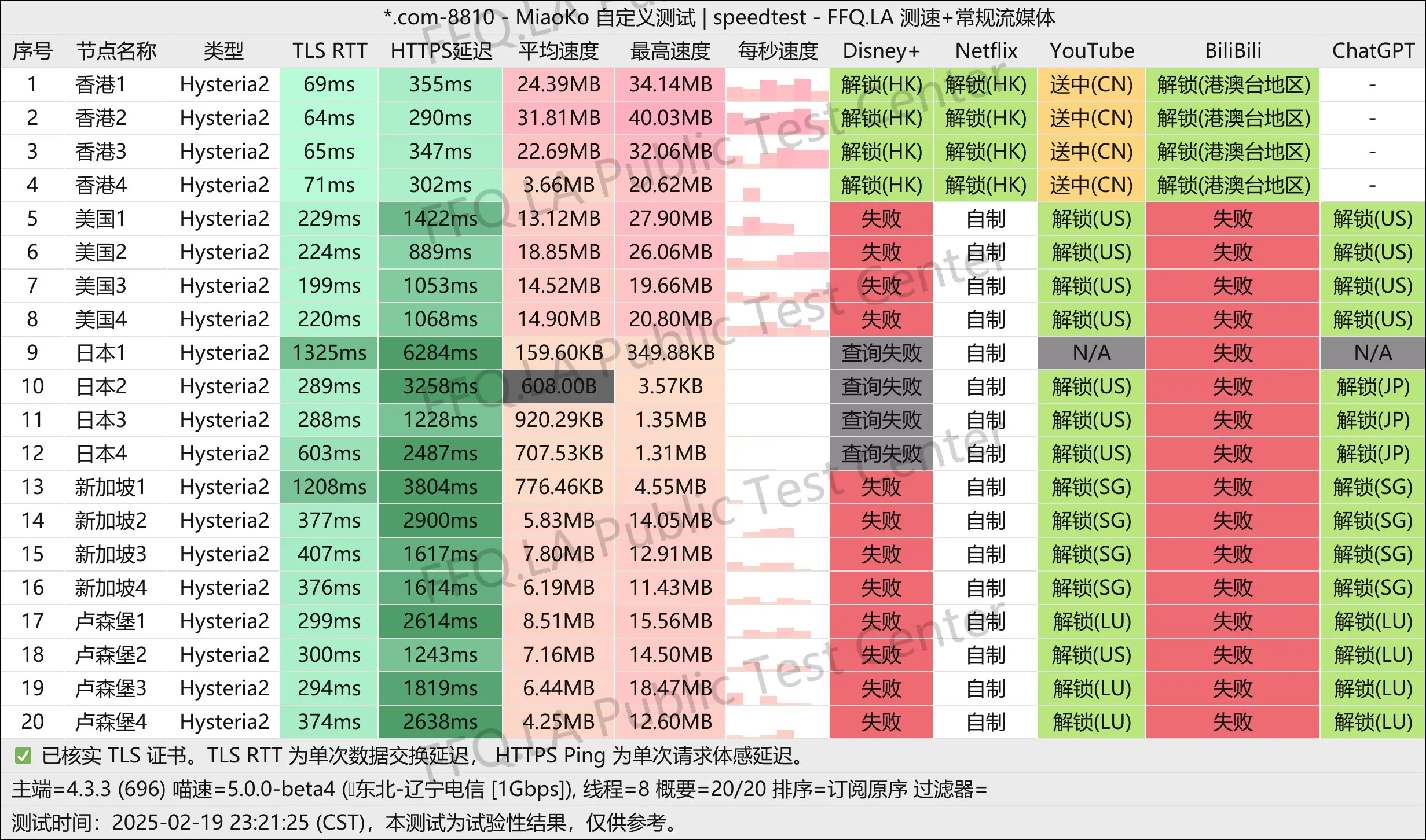 这是一张便宜机场的节点测速图片