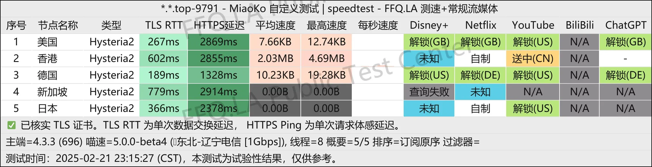 这是一张小金鱼的节点测速图片