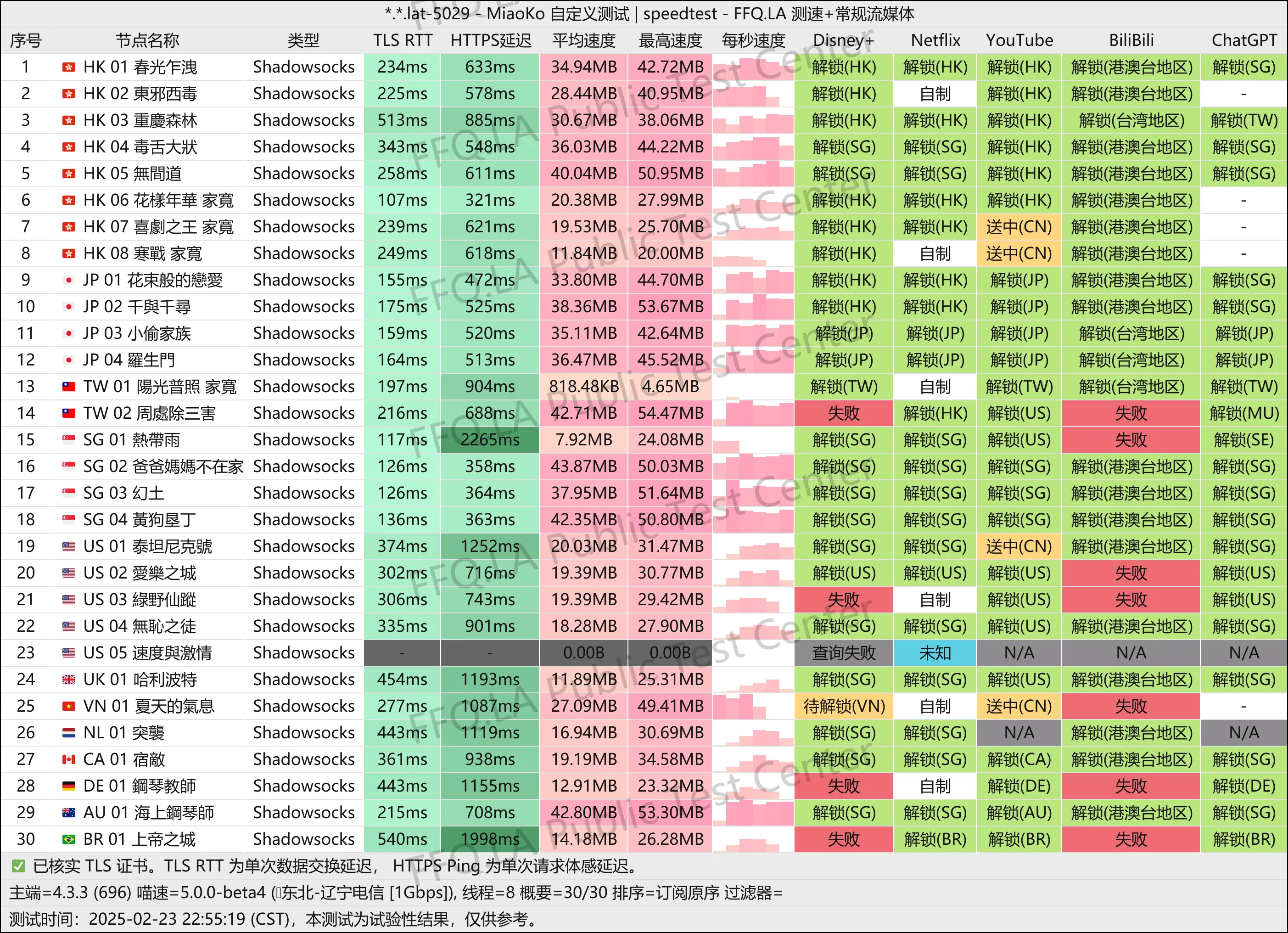 这是一张电影云的节点测速图片