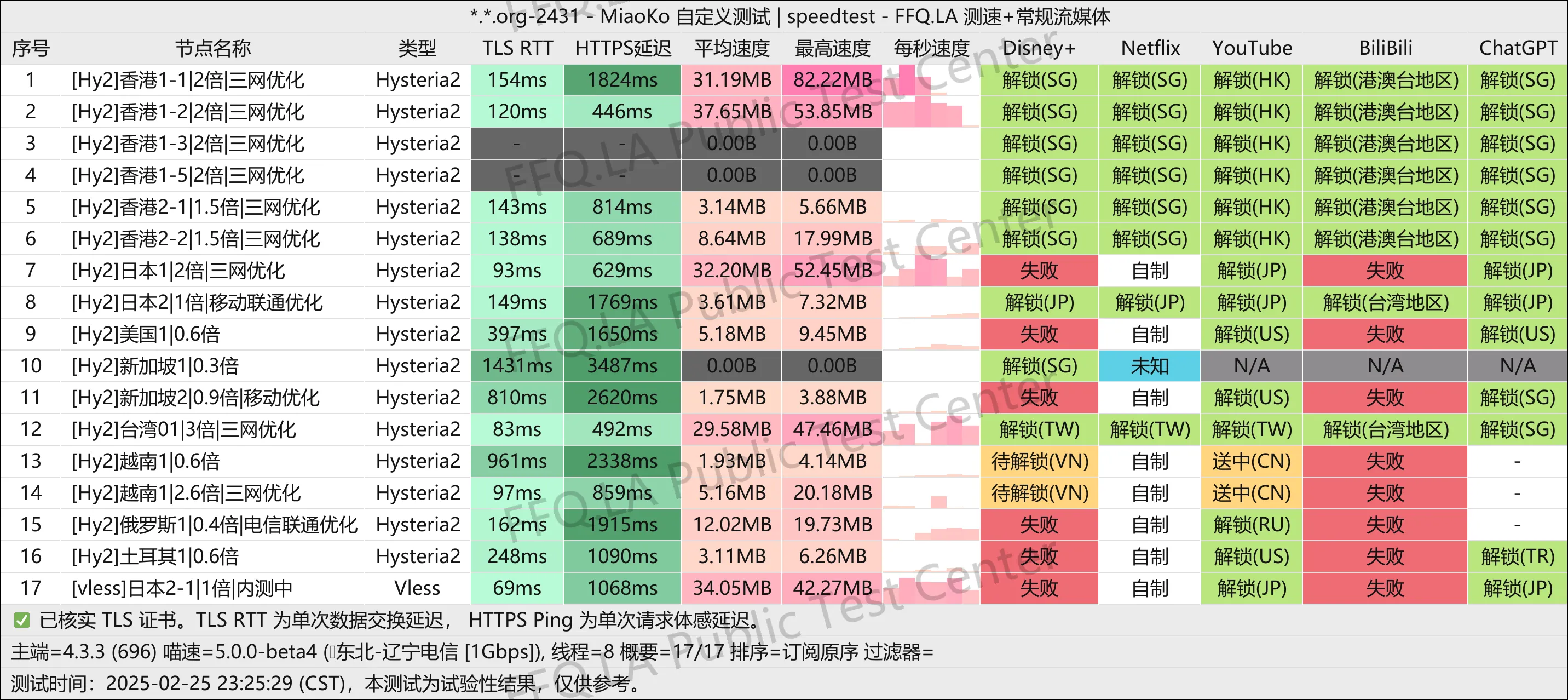 这是一张crosswall的节点测速图片