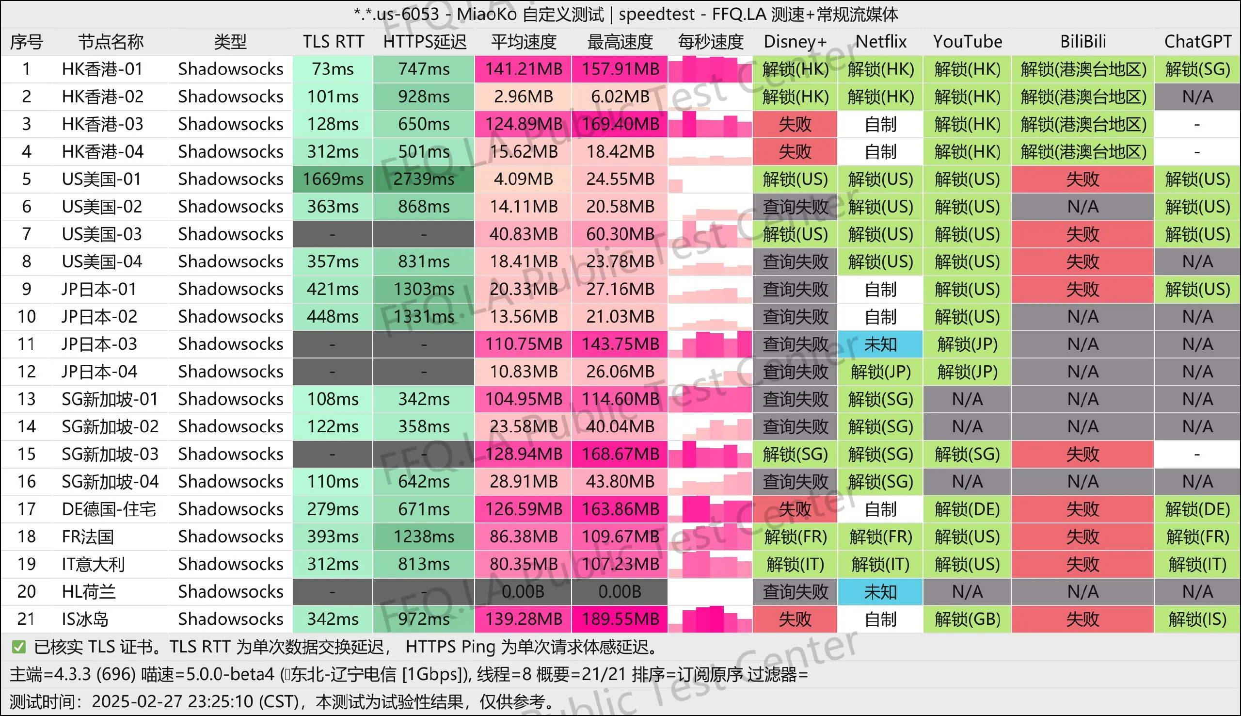 这是一张NeKros的节点测速图片