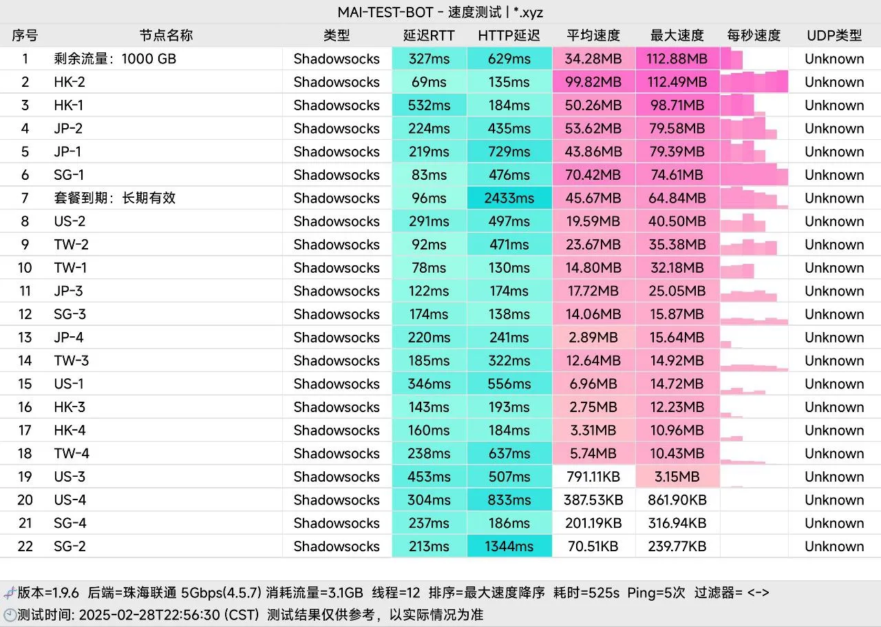 这是一张一元中转的节点测速图片