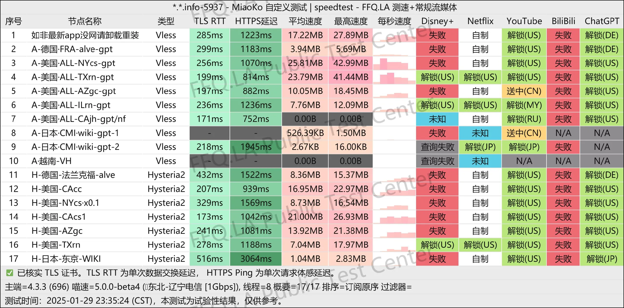 这是一张糯米的节点测速图片