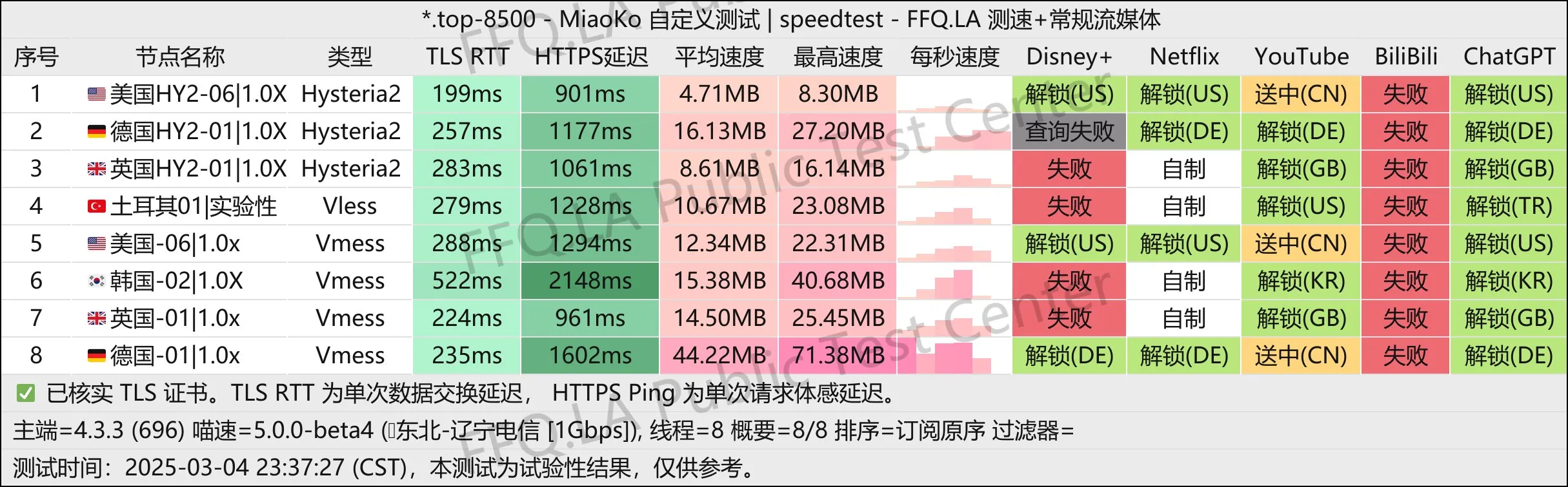 这是一张云鸟Loon的节点测速图片