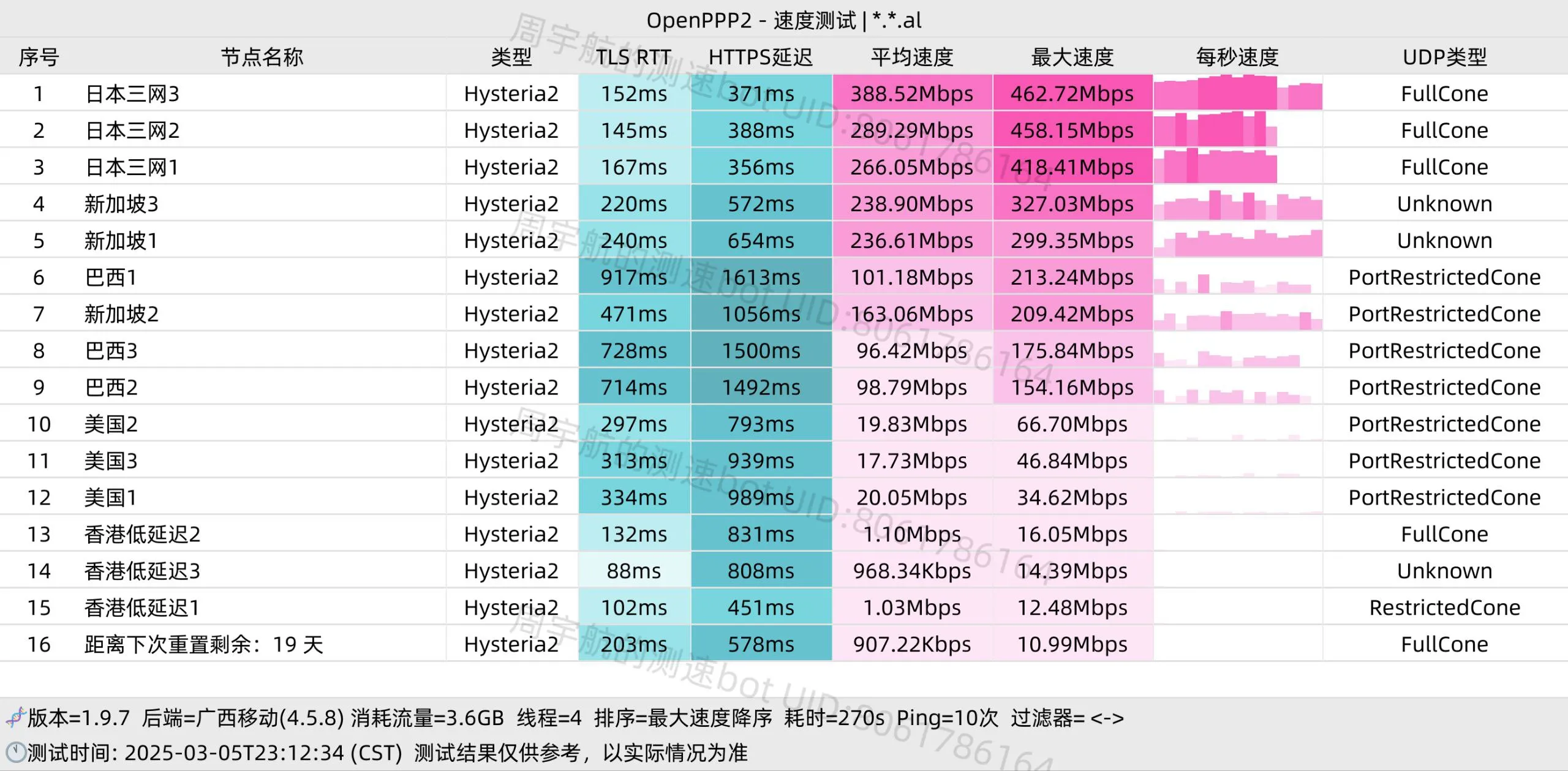 这是一张夜宵机场的节点测速图片