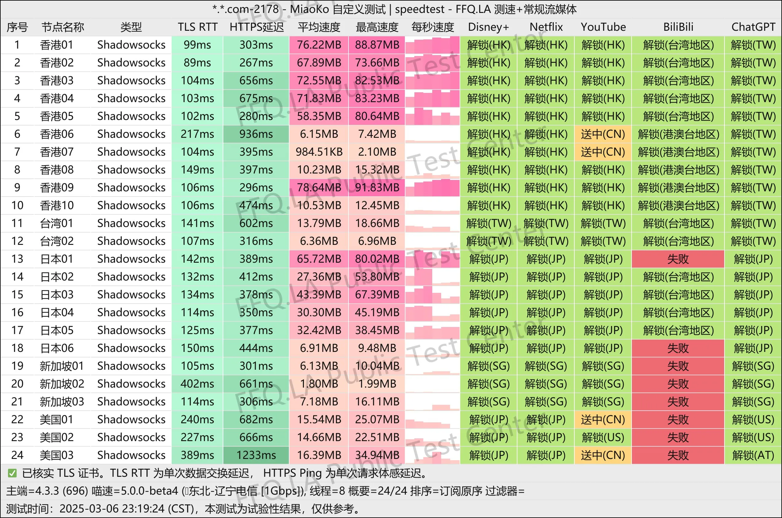 这是一张锐连的节点测速图片