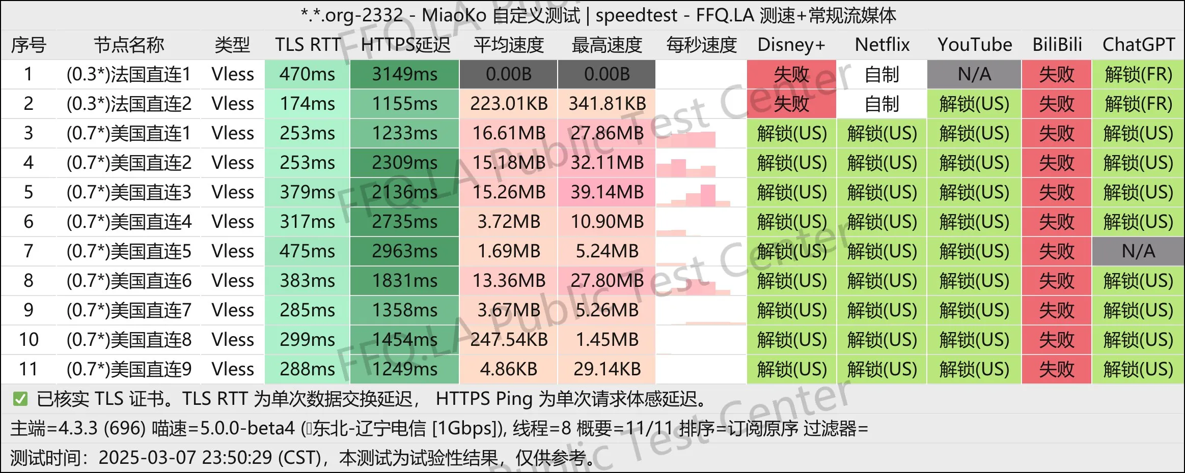 这是一张万海云的节点测速图片