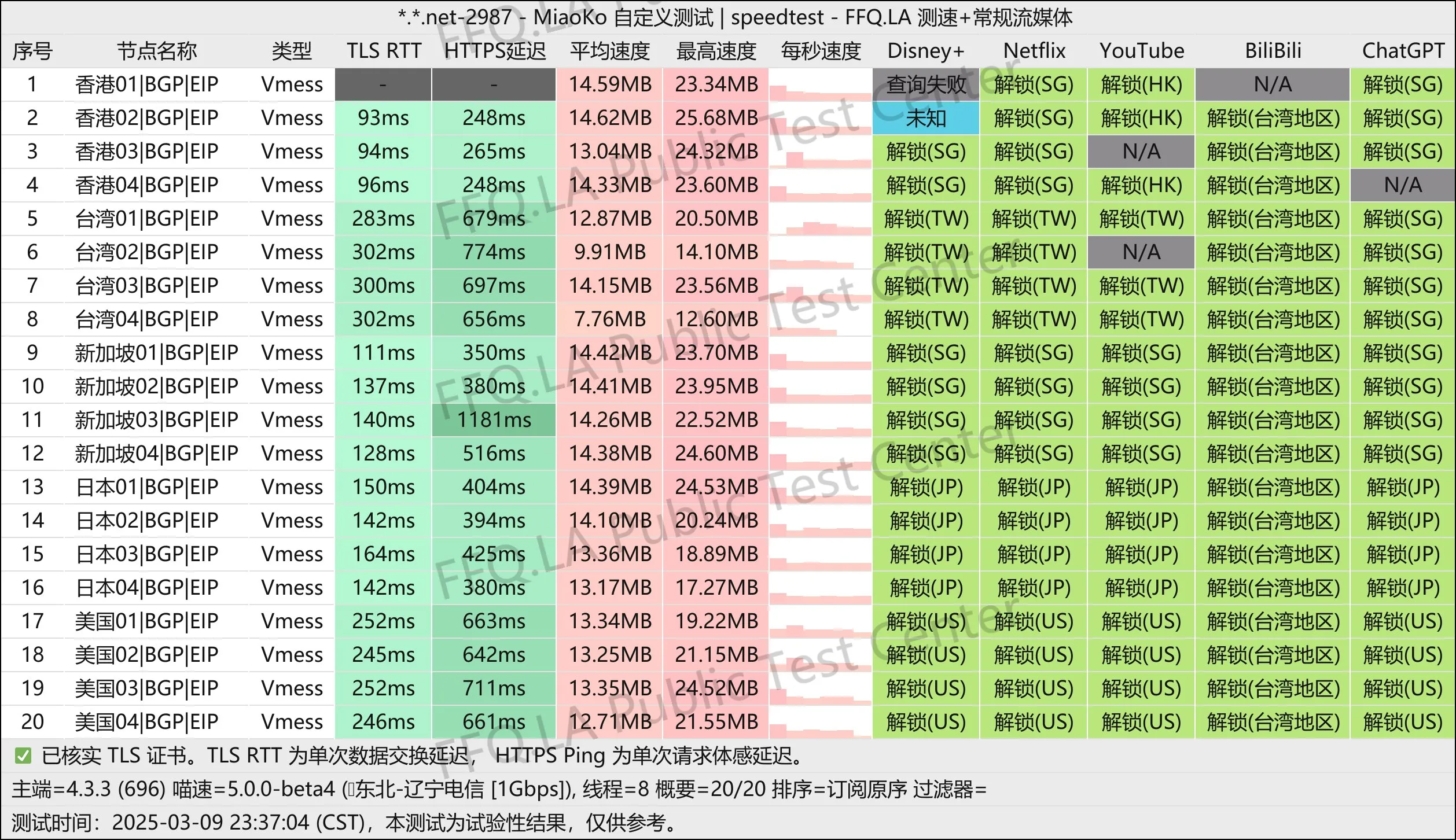 这是一张红叶的节点测速图片