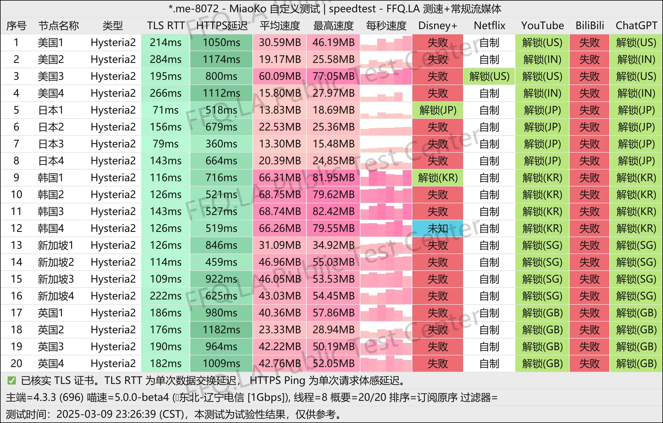 这是一张爱满满的节点测速图片