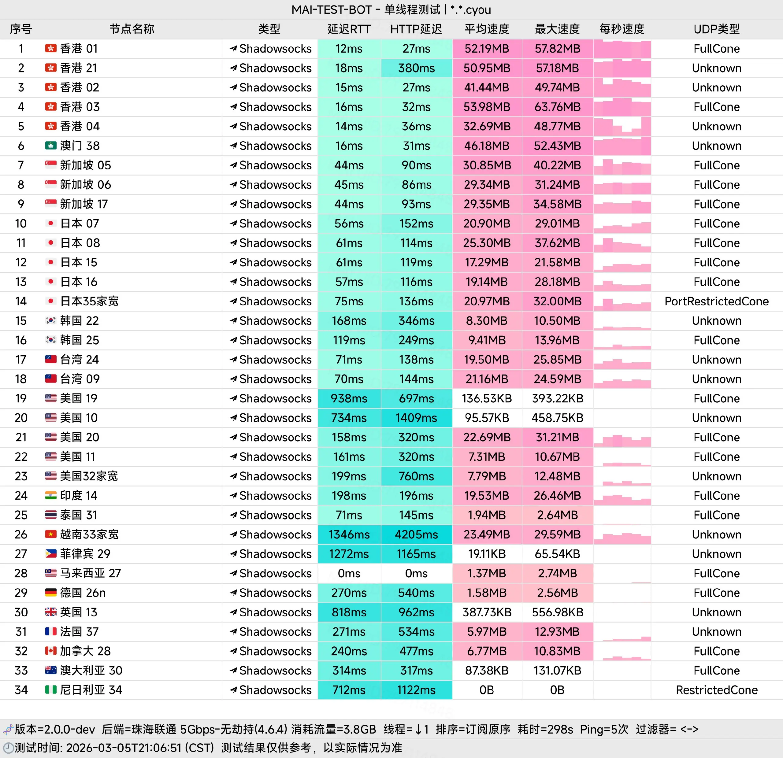 MAI-TEST-BOT 测速图