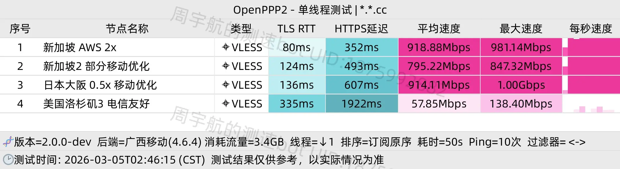 OpenPPP2 测速图