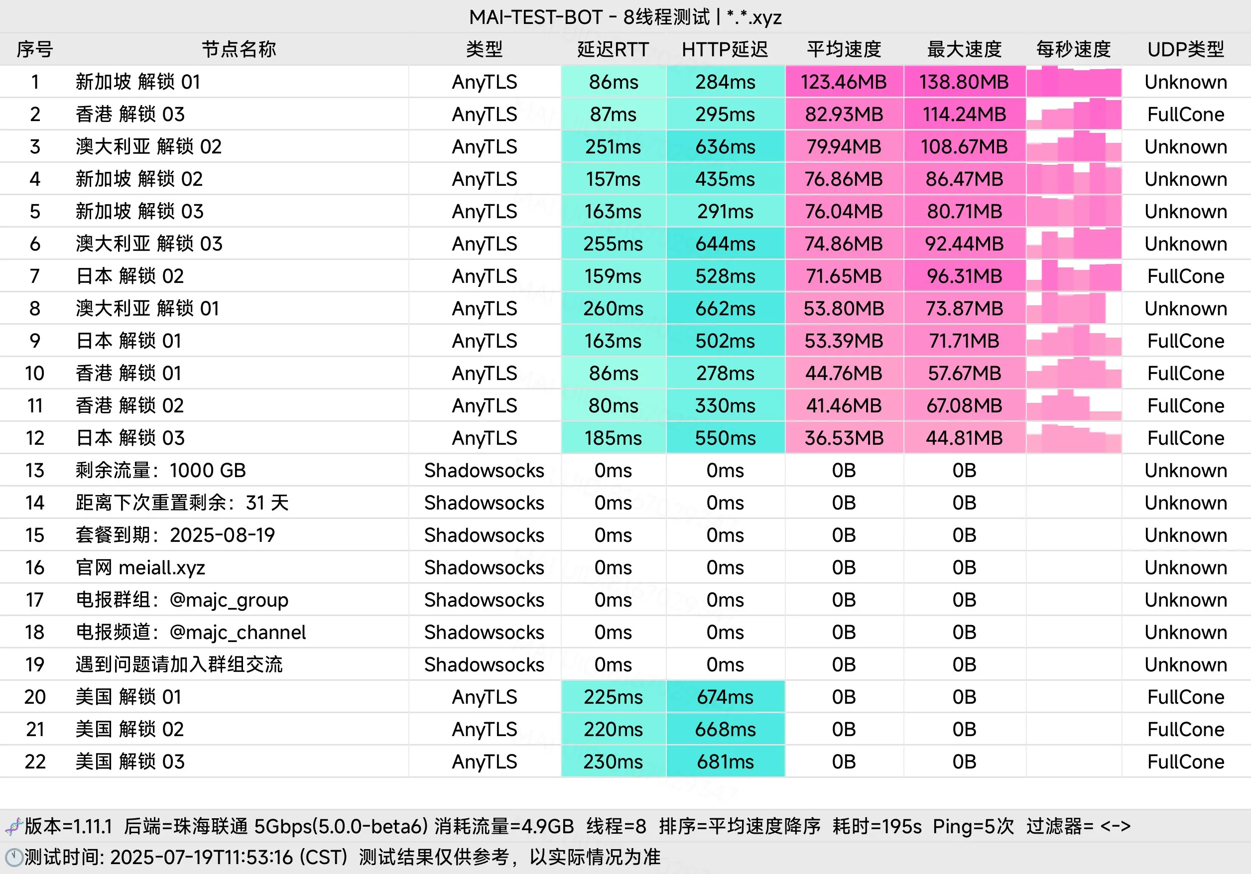 “MeiALL”的测速图