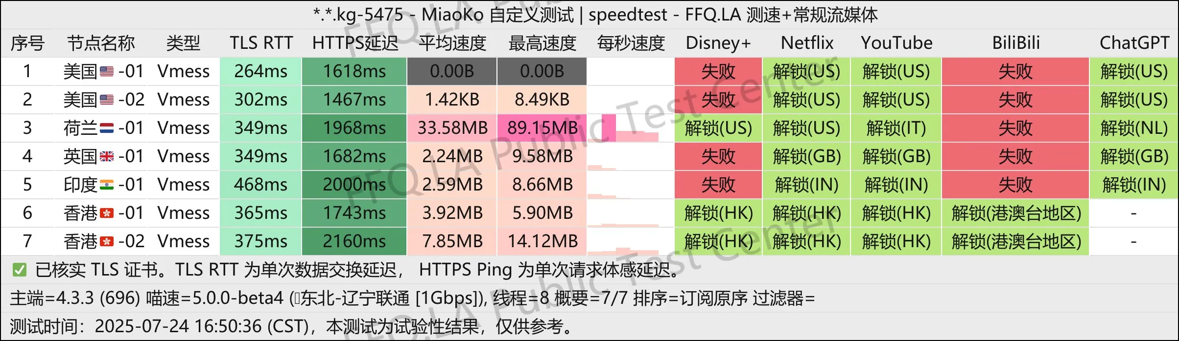 “Hoshino Network”的测速图