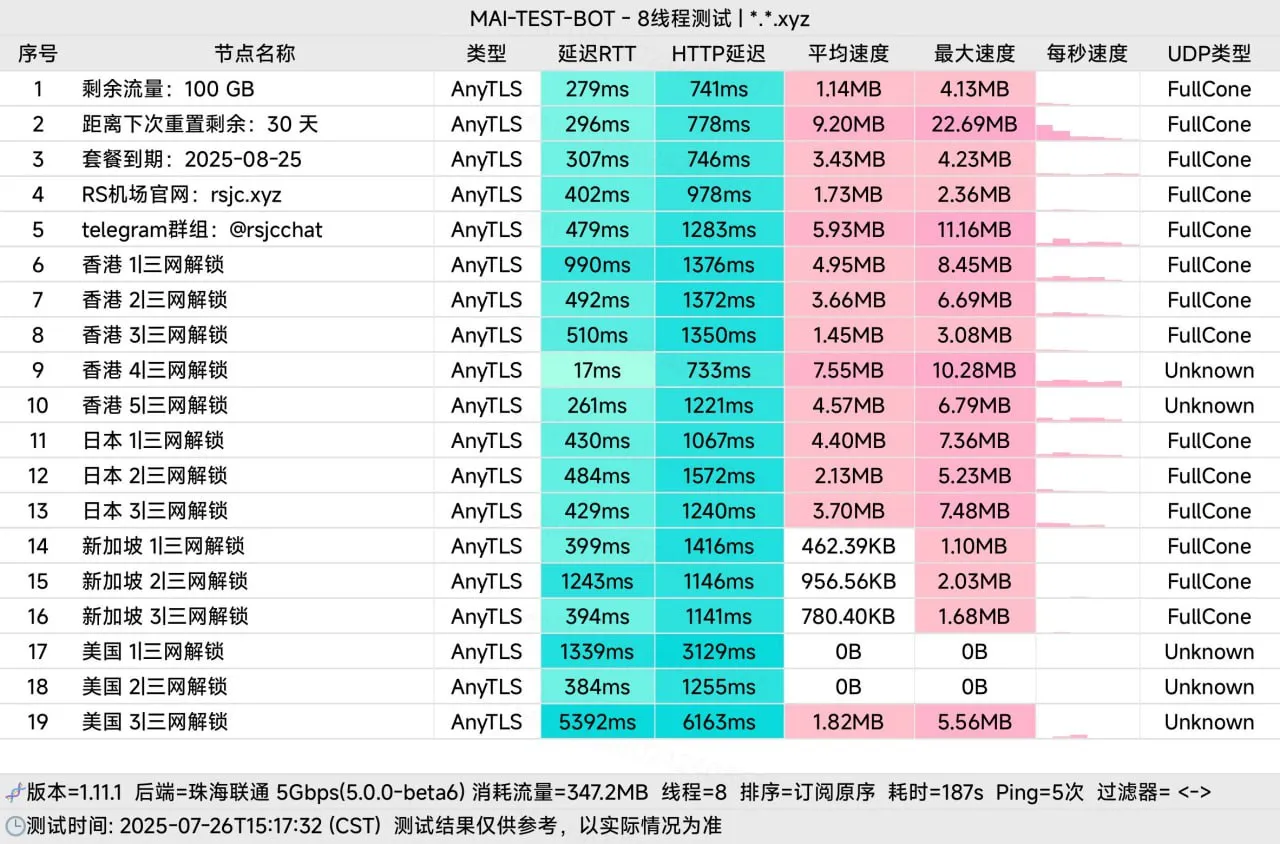 “RS 机场”的测速图