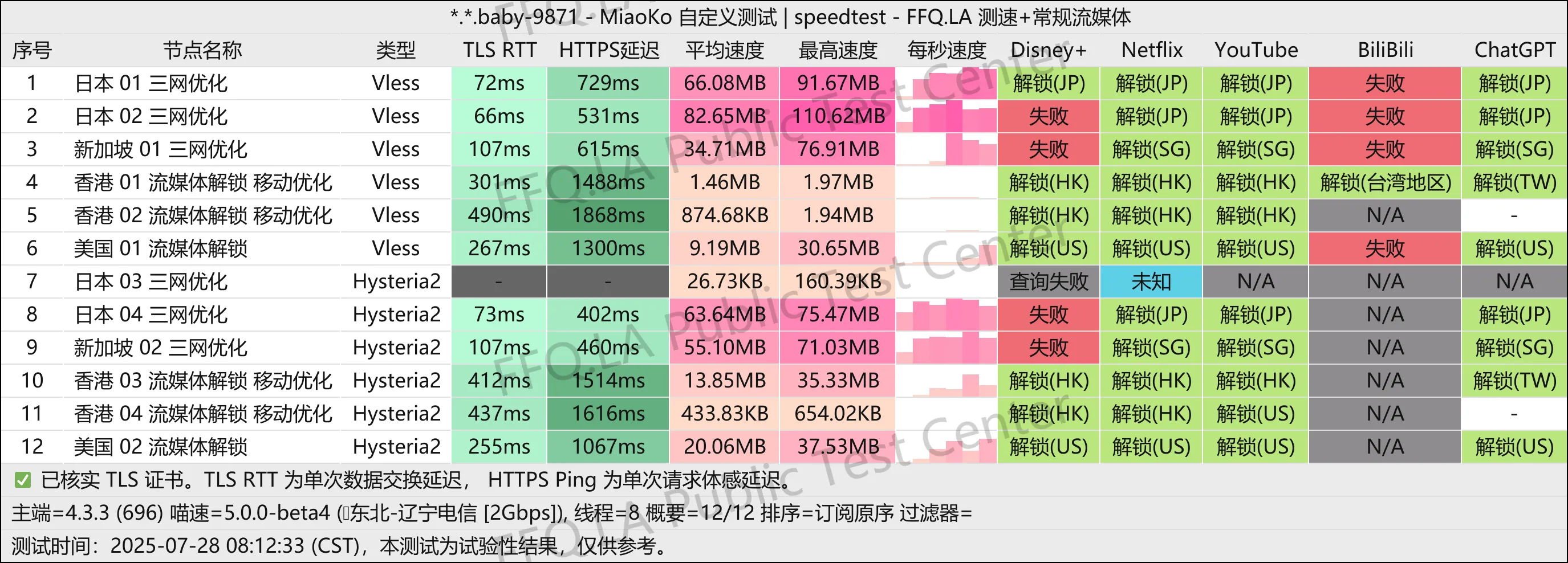 “91 云”的测速图