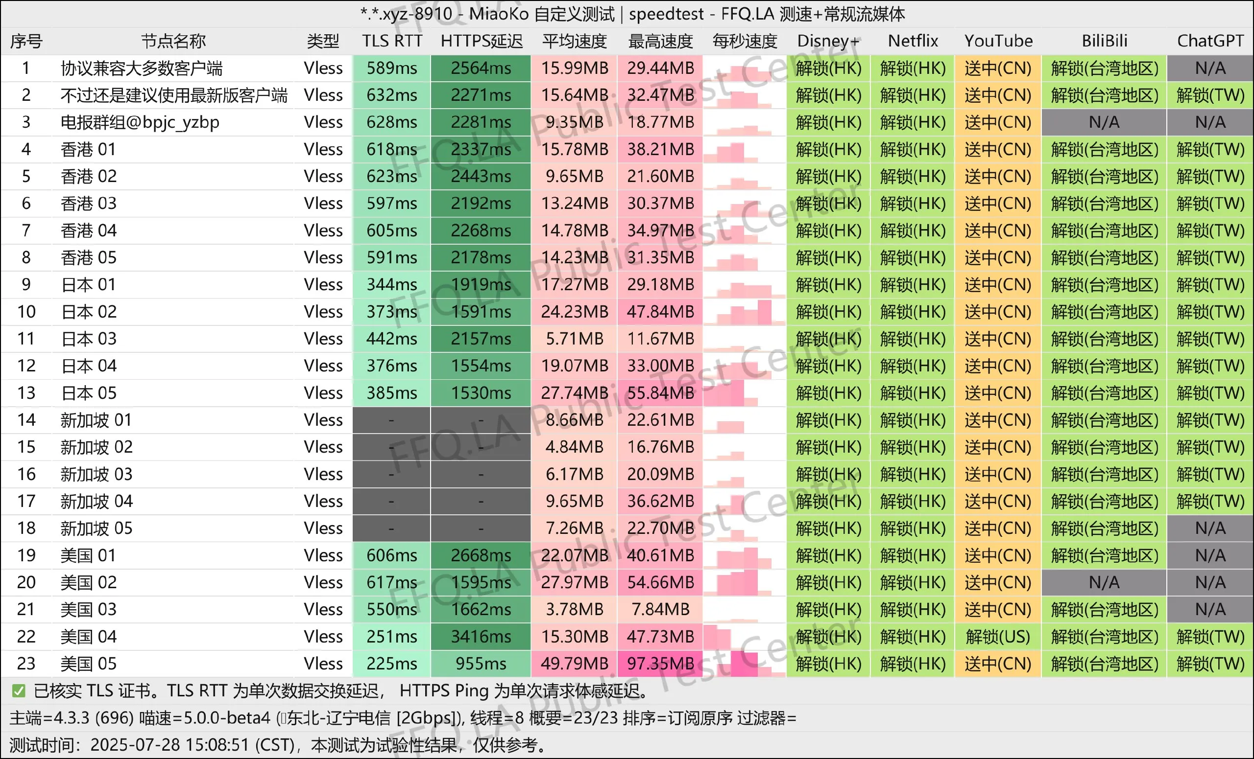“白嫖机场”的测速图